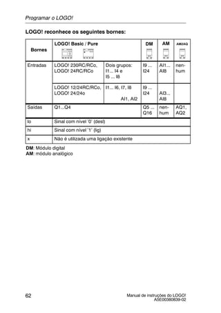 Manual de instruções do LOGO!
A5E00380839-02
62
LOGO! reconhece os seguintes bornes:
Bornes
LOGO! Basic / Pure DM AM AM2AQ
Entradas LOGO! 230RC/RCo,
LOGO! 24RC/RCo
Dois grupos:
I1... I4 e
I5 ... I8
I9 ...
I24
AI1...
AI8
nen-
hum
LOGO! 12/24RC/RCo,
LOGO! 24/24o
I1... I6, I7, I8
AI1, AI2
I9 ...
I24 AI3...
AI8
Saídas Q1...Q4 Q5 ...
Q16
nen-
hum
AQ1,
AQ2
lo Sinal com nível ’0’ (desl)
hi Sinal com nível ’1’ (lig)
x Não é utilizada uma ligação existente
DM: Módulo digital
AM: módulo analógico
Programar o LOGO!
 