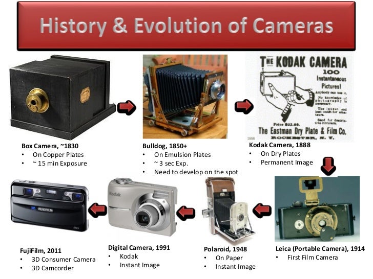 3D Cameras Evolution (Films to 3D) and Road Ahead