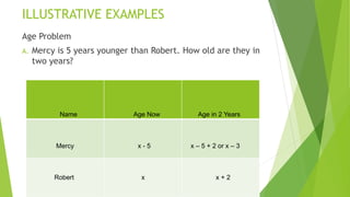 ILLUSTRATIVE EXAMPLES
Age Problem
A. Mercy is 5 years younger than Robert. How old are they in
two years?
Name Age Now Age in 2 Years
Mercy x - 5 x – 5 + 2 or x – 3
Robert x x + 2
 