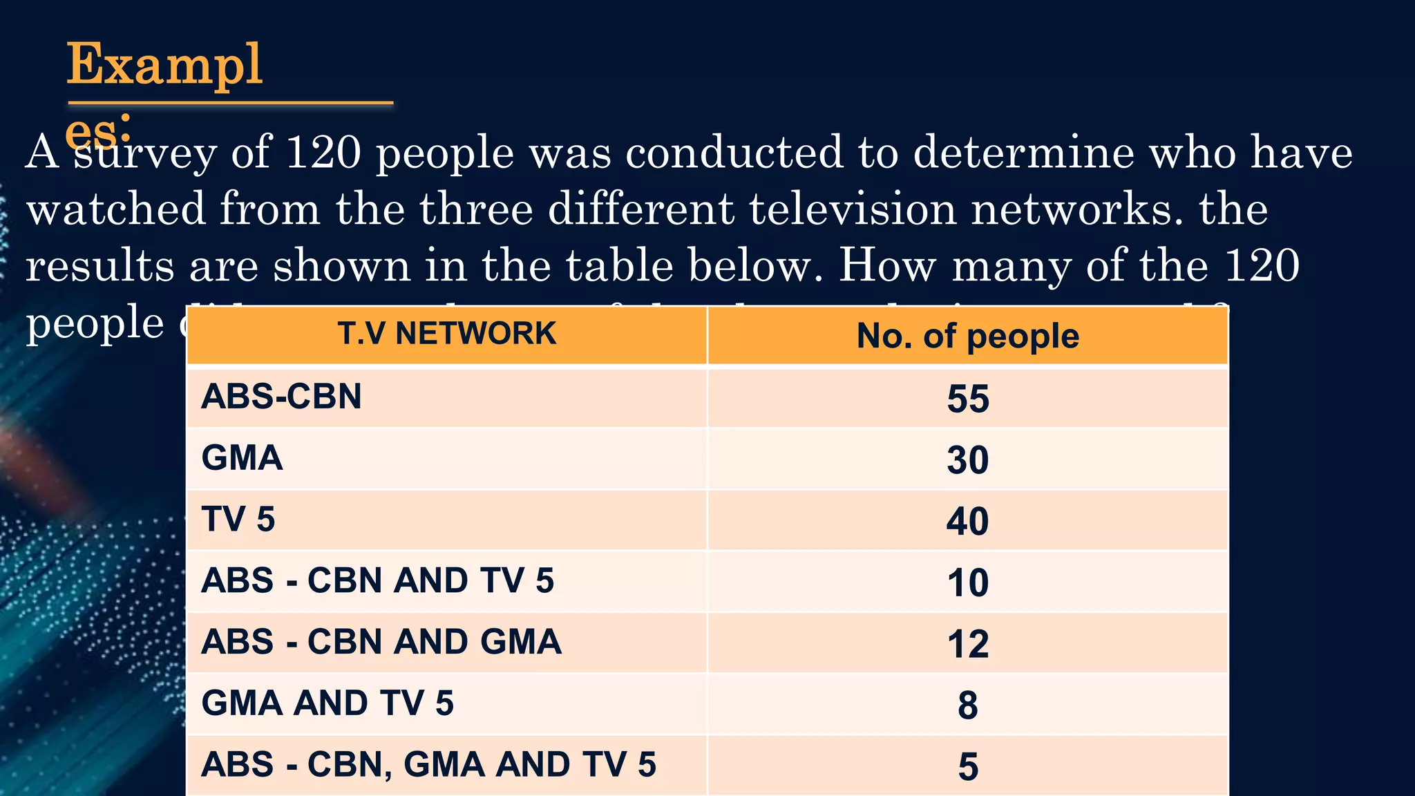 Exampl
es:
A survey of 120 people was conducted to determine who have
watched from the three different television networks. the
results are shown in the table below. How many of the 120
people did not watch any of the three televion network?
T.V NETWORK No. of people
ABS-CBN 55
GMA 30
TV 5 40
ABS - CBN AND TV 5 10
ABS - CBN AND GMA 12
GMA AND TV 5 8
ABS - CBN, GMA AND TV 5 5
 