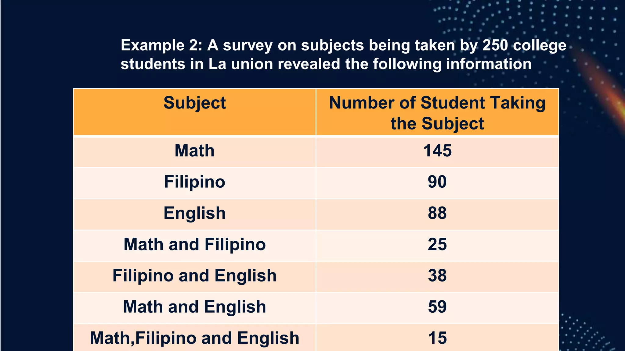 Subject Number of Student Taking
the Subject
Math 145
Filipino 90
English 88
Math and Filipino 25
Filipino and English 38
Math and English 59
Math,Filipino and English 15
Example 2: A survey on subjects being taken by 250 college
students in La union revealed the following information
 