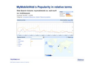 MyMobileWeb’s Popularity in relative terms




TELEFÓNICA I+D

© 2009 Telefónica Investigación y Desarrollo, S.A. Unipersonal
 