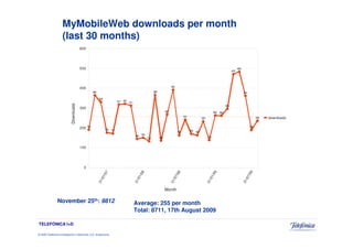 MyMobileWeb downloads per month
                     (last 30 months)
                                         600




                                         500                                                                                                                                              483
                                                                                                                                                                                    470




                                                                                                                           391
                                         400
                                                   364                                                   366                                                                                    361

                                                         329
                                                                          317 321 311
                             Downloads




                                                                                                                                                                              295
                                         300
                                                                                                                     267                                            262 260
                                                                                                                                        241
                                                                                                                                                        232                                                  235   downloads

                                         200 190                175 171
                                                                                                                                                                                                       188
                                                                                                                                  162         169 162
                                                                                        143 150                                                               138
                                                                                                   132         134


                                         100




                                           0
                                                               /07




                                                                                             /08




                                                                                                                                 /08




                                                                                                                                                                    /09




                                                                                                                                                                                                      /09
                                                          /07




                                                                                        /01




                                                                                                                            /07




                                                                                                                                                               /01




                                                                                                                                                                                                 /07
                                                         31




                                                                                        31




                                                                                                                           31




                                                                                                                                                              31




                                                                                                                                                                                                31
                                                                                                                     Month

                November 25th: 9812                                                     Average: 255 per month
                                                                                        Total: 8711, 17th August 2009

TELEFÓNICA I+D

© 2009 Telefónica Investigación y Desarrollo, S.A. Unipersonal
 