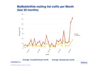 MyMobileWeb mailing list traffic per Month
                    (last 30 months)
                                          140


                                                                                                                                                                                                     123

                                          120

                                                                                                                                                                                               105


                                          100
                          Message Count




                                           80
                                                                                                                                                                          69



                                           60                                                                                                                                                              posts
                                                                                                                     51
                                                                                                                                                                                                           questions


                                           40                                   37
                                                                      34                                                                                        35
                                                                                                                                                    32
                                                                                                 28
                                                                                                                          26                             26                              26
                                                                                          23               24                                                                  23   22
                                                                                                                                      19                             20
                                           20                    17                                             17
                                                     13                    12        13
                                                11        10                                          10                                   10
                                                                                                                                 8
                                                                                                                                                6


                                            0
                                                               /0 7




                                                                                               /0 8




                                                                                                                               /0 8




                                                                                                                                                              /0 9




                                                                                                                                                                                              /0 9
                                                          /0 7




                                                                                          /0 1




                                                                                                                          /0 7




                                                                                                                                                         /0 1




                                                                                                                                                                                         /0 7
                                                          31




                                                                                          31




                                                                                                                          31




                                                                                                                                                         31




                                                                                                                                                                                         31
                                                                                                                     Month



                                            Average: 12 questions per month                                                            Average: 30 posts per month
TELEFÓNICA I+D

© 2009 Telefónica Investigación y Desarrollo, S.A. Unipersonal
 