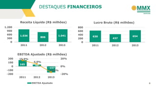 8
DESTAQUES FINANCEIROS
1.036
806
1.041
0
300
600
900
1.200
2011 2012 2013
Receita Líquida (R$ milhões)
630
437
654
0
200
400
600
800
2011 2012 2013
Lucro Bruto (R$ milhões)
165 49
-157
15,9%
6,0%
-15,0%
-20%
0%
20%
-200
-100
0
100
200
2011 2012 2013
EBITDA Ajustado (R$ milhões)
EBITDA Ajustado
 