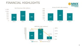 FINANCIAL HIGHLIGHTS
8
725
1,036
806
0
200
400
600
800
1,000
1,200
2010 2011 2012
Net Revenue (R$ million)
427
630
437
0
100
200
300
400
500
600
700
2010 2011 2012
Gross Profit (R$ million)
134
187
49
18.5%
18.0%
6.0%
0%
5%
10%
15%
20%
0
20
40
60
80
100
120
140
160
180
200
2010 2011 2012
EBITDA (R$ million)
EBITDA EBITDA Margin
 