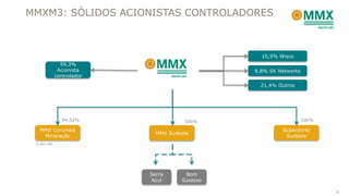 59,3%
Acionista
controlador
10,5% Wisco
8,8% SK Networks
21,4% Outros
MMX Corumbá
Mineração
MMX Sudeste
Superporto
Sudeste
Serra
Azul
Bom
Sucesso
100% 100%94,52%
5,48% EBX
MMXM3: SÓLIDOS ACIONISTAS CONTROLADORES
4
 