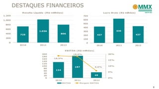 DESTAQUES FINANCEIROS
8
725
1.036
806
0
200
400
600
800
1.000
1.200
2010 2011 2012
Receita Líquida (R$ millhões)
427
630
437
0
100
200
300
400
500
600
700
2010 2011 2012
Lucro Bruto (R$ milhões)
134
187
49
18,5%
18,0%
6,0%
0%
5%
10%
15%
20%
0
20
40
60
80
100
120
140
160
180
200
2010 2011 2012
EBITDA (R$ milhões)
EBITDA Margem EBITDA
 