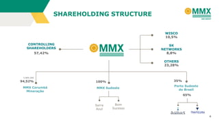 4
MMX Corumbá
Mineração
MMX Sudeste
100%94,52%
5,48% EBX
CONTROLLING
SHAREHOLDERS
57,42%
WISCO
10,5%
SK
NETWORKS
8,8%
OTHERS
23,28%
Serra
Azul
Bom
Sucesso
SHAREHOLDING STRUCTURE
35%
Porto Sudeste
do Brasil
65%
 