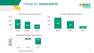 8
FINANCIAL HIGHLIGHTS
237
181
110
0
100
200
300
1Q13 4Q13 1Q14
Net Revenue (R$ million)
140
96
31
0
50
100
150
1Q13 4Q13 1Q14
Gross Profit (R$ million)
-131 -501
-600
-500
-400
-300
-200
-100
0
1Q13 4Q13 1Q14
Adjusted EBITDA (R$ million)
Adjusted EBITDA
 