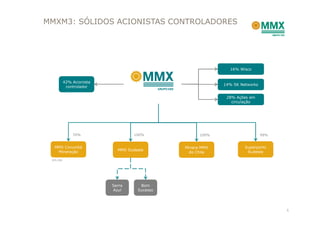 MMXM3: SÓLIDOS ACIONISTAS CONTROLADORES




                                                              16% Wisco


           42% Acionista
                                                            14% SK Networks
            controlador

                                                             28% Ações em
                                                               circulação




               70%                 100%              100%                     99%


  MMX Corumbá                                  Minera MMX            Superporto
                             MMX Sudeste
   Mineração                                     do Chile             Sudeste

 30% EBX




                           Serra      Bom
                           Azul      Sucesso




                                                                                    5
 