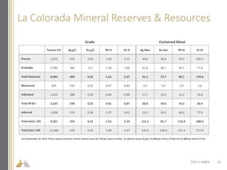 La Colorada Mineral Reserves & Resources
TSX-V: MMX
Tonnes k/t Ag g/t Au g/t Pb % Zn % Ag Moz Au koz Pb kt Zn kt
Proven 3,255 474 0.35 1.69 3.15 49.6 36.6 55.0 102.5
Probable 3,740 346 0.3 1.18 2.06 41.6 36.1 44.1 77.0
Total Reserves 6,994 406 0.32 1.42 2.57 91.2 72.7 99.1 179.6
Measured 425 234 0.22 0.47 0.85 3.2 3.0 2.0 3.6
Indicated 1,912 288 0.26 0.64 0.88 17.7 16.0 12.2 16.8
Total M & I 2,337 278 0.25 0.61 0.87 20.9 19.0 14.2 20.4
Inferred 1,938 374 0.39 2.27 4.02 23.3 24.3 44.0 77.9
Total (excl. Inf) 9,331 374 0.31 1.21 2.14 112.1 91.7 113.4 200.0
Total (incl. Inf) 11,269 374 0.32 1.40 2.47 135.4 116.0 157.3 277.9
Grade Contained Metal
As of December 31, 2015. Prices used to estimate mineral reserves were $17.00 per ounce of silver, $1,180 per ounce of gold, $1,800 per tonne of lead and $1,800 per tonne of zinc.
19
 