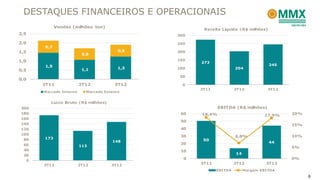 DESTAQUES FINANCEIROS E OPERACIONAIS
            Vendas (milhões ton)
                                                      Receita Líquida (R$ milhões)
2,5                                            300

2,0                                            250
      0,7
1,5                                      0,6   200
                         0,6
1,0                                            150
                                                     273
      1,5                                                                            245
                         1,1             1,3   100                   204
0,5
                                               50
0,0
      3T11              2T12           3T12     0
                                                     3T11            2T12           3T12
      Mercado Interno      Mercado Externo


         Lucro Bruto (R$ milhões)
200                                                          EBITDA (R$ milhões)
180                                             60   18,4%                                 20%
                                                                                  17,9%
160
                                                50
140                                                                                        15%
120                                             40
100
                                                30                   6,8%                  10%
 80   173
                                      148             50
                                                20                                   44
 60                     113                                                                5%
 40                                             10
 20                                                                  14
                                                 0                                         0%
  0
      3T11              2T12          3T12           3T11            2T12          3T12
                                                            EBITDA        Margem EBITDA
                                                                                                 8
 