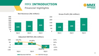 MMX INTRODUCTION
Financial highlights
Net Revenue (R$ million)
400
350
300
250
200
150
100
50
0

Gross Profit (R$ million)
250
200
150

339

284

245

100

148

50

186

231

0
3Q12

2Q13

3Q12

3Q13

2Q13

3Q13

Adjusted EBITDA (R$ million)
100
50

0

19,2%

14,6%

47

41

32%
16%

-70

-50

-20,6%

-100
3Q12

2Q13

0%
-16%
-32%

3Q13
8

Adjusted EBITDA

EBITDA Margin

 