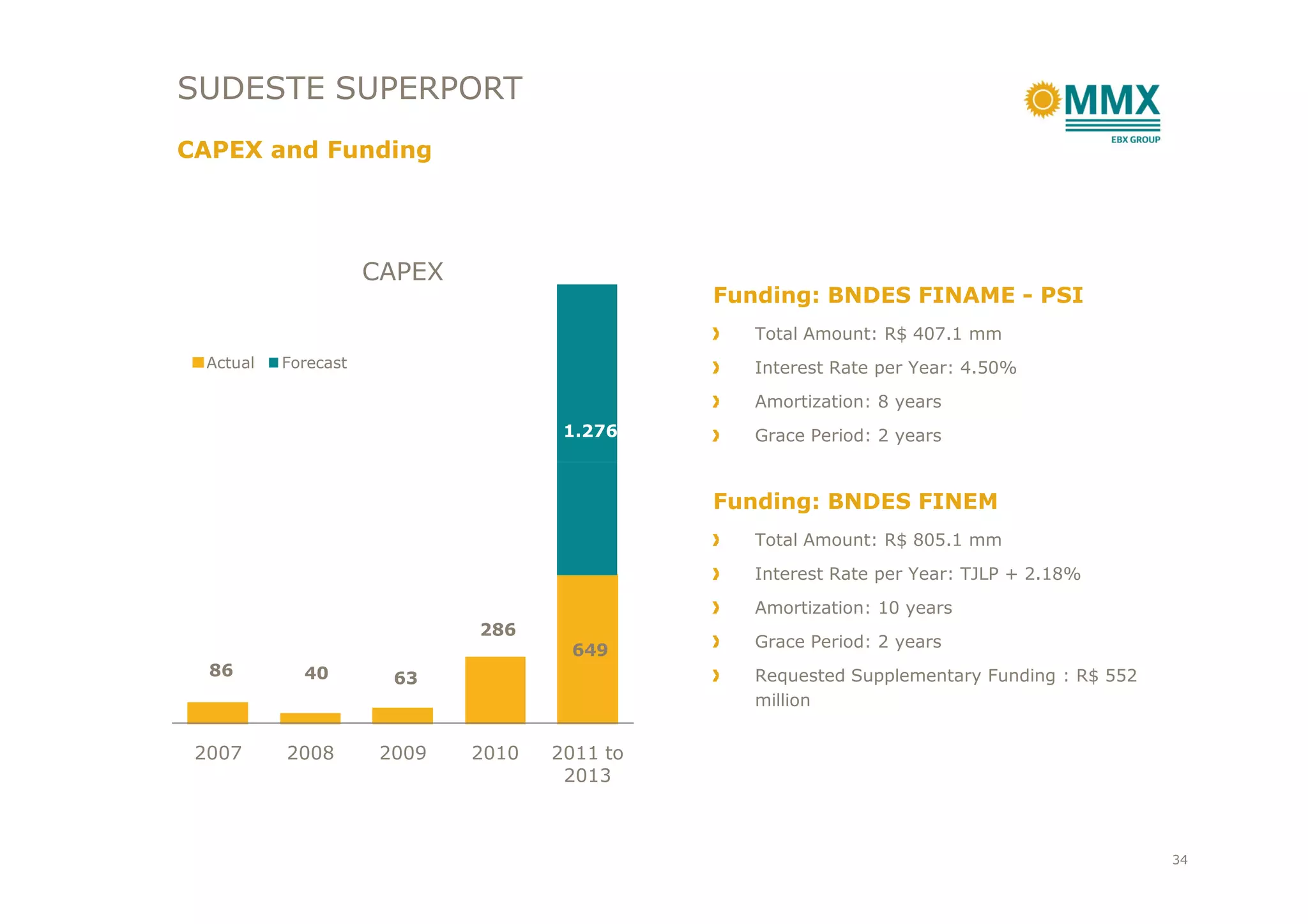 Funding: BNDES FINAME - PSI
Total Amount: R$ 407.1 mm
Interest Rate per Year: 4.50%
Amortization: 8 years
Grace Period: 2 years1.276
CAPEX
Actual Forecast
SUDESTE SUPERPORT
CAPEX and Funding
Funding: BNDES FINEM
Total Amount: R$ 805.1 mm
Interest Rate per Year: TJLP + 2.18%
Amortization: 10 years
Grace Period: 2 years
Requested Supplementary Funding : R$ 552
million
86 40 63
286
649
2007 2008 2009 2010 2011 to
2013
34
 