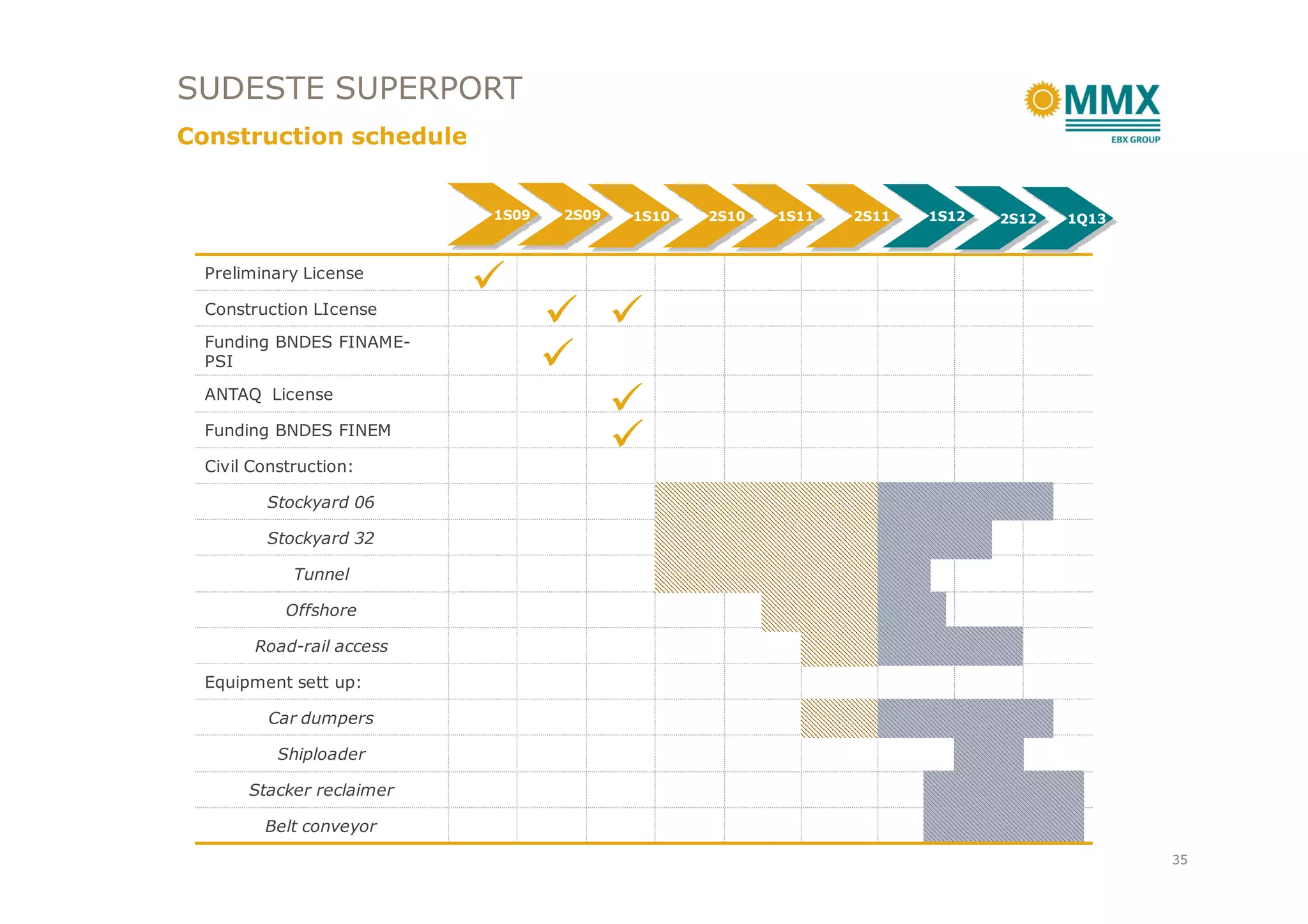 SUDESTE SUPERPORT
Construction schedule
Preliminary License
Construction LIcense
Funding BNDES FINAME-
PSI
ANTAQ License
Funding BNDES FINEM
Civil Construction:
1S09 2S09 1S10 2S10 1S11 2S11 1S12 2S12 1Q13
Civil Construction:
Stockyard 06
Stockyard 32
Tunnel
Offshore
Road-rail access
Equipment sett up:
Car dumpers
Shiploader
Stacker reclaimer
Belt conveyor
35
 