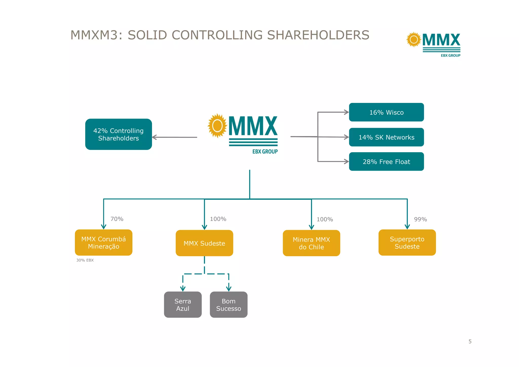 ESTRUTURA SOCIETÁRIA
42% Controlling
Shareholders
42% Controlling
Shareholders
16% Wisco16% Wisco
14% SK Networks14% SK Networks
28% Free Float28% Free Float
MMXM3: SOLID CONTROLLING SHAREHOLDERS
MMX Corumbá
Mineração
MMX Corumbá
Mineração
MMX SudesteMMX Sudeste
Minera MMX
do Chile
Minera MMX
do Chile
Superporto
Sudeste
Superporto
Sudeste
Serra
Azul
Serra
Azul
Bom
Sucesso
Bom
Sucesso
100% 100% 99%70%
30% EBX
5
 