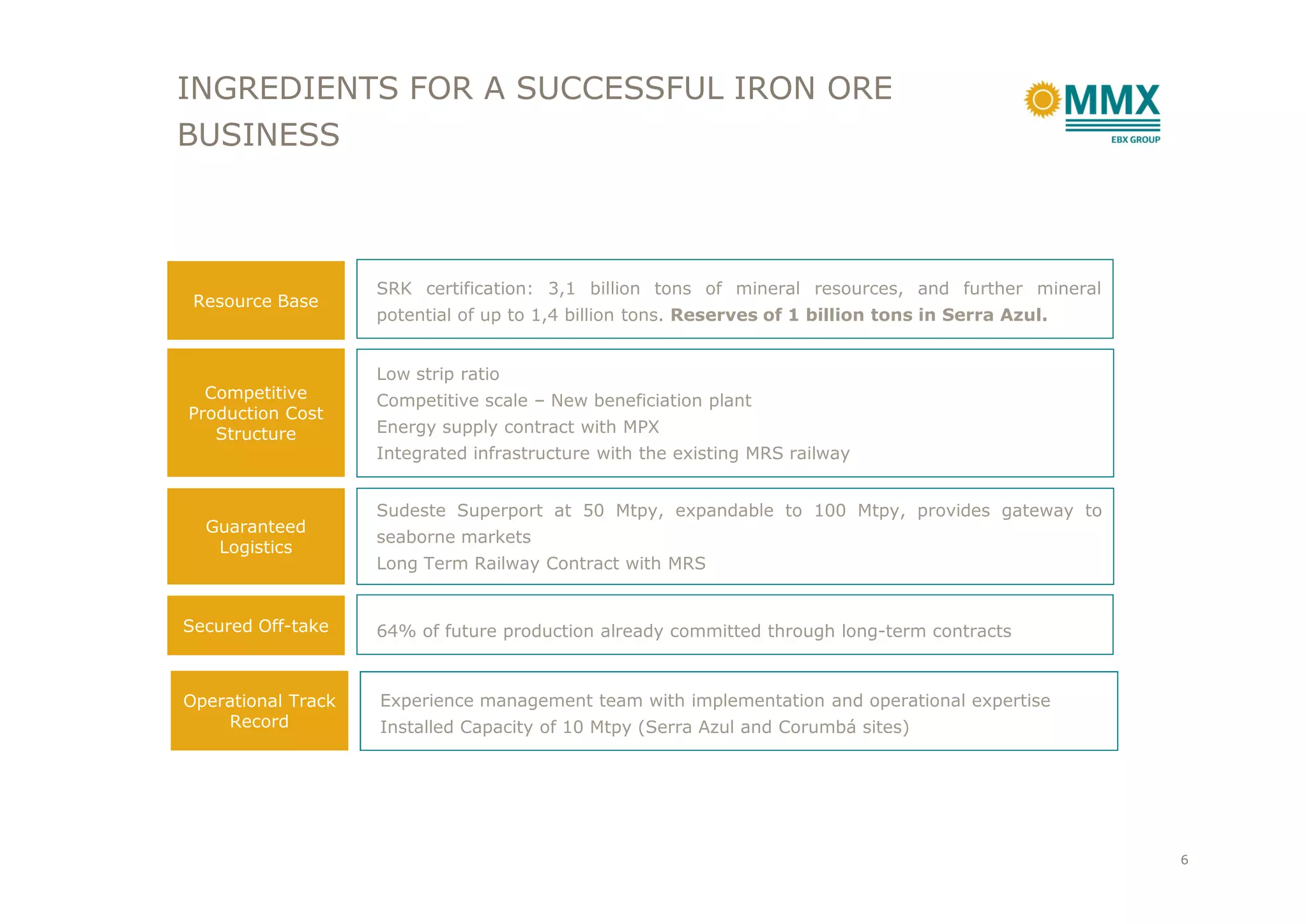 SRK certification: 3,1 billion tons of mineral resources, and further mineral
potential of up to 1,4 billion tons. Reserves of 1 billion tons in Serra Azul.
Low strip ratio
Competitive scale – New beneficiation plant
Energy supply contract with MPX
Integrated infrastructure with the existing MRS railway
Resource Base
Competitive
Production Cost
Structure
INGREDIENTS FOR A SUCCESSFUL IRON ORE
BUSINESS
64% of future production already committed through long-term contracts
Experience management team with implementation and operational expertise
Installed Capacity of 10 Mtpy (Serra Azul and Corumbá sites)
Sudeste Superport at 50 Mtpy, expandable to 100 Mtpy, provides gateway to
seaborne markets
Long Term Railway Contract with MRS
Integrated infrastructure with the existing MRS railway
Secured Off-take
Operational Track
Record
Guaranteed
Logistics
6
 