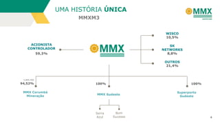 UMA HISTÓRIA ÚNICA
MMXM3
WISCO
10,5%
ACIONISTA
CONTROLADOR

SK
NETWORKS
8,8%

59,3%

OUTROS
21,4%

5,48% EBX

94,52%
MMX Corumbá
Mineração

100%

100%

MMX Sudeste

Serra
Azul

Bom
Sucesso

Superporto
Sudeste

4

 