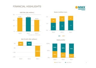 FINANCIAL HIGHLIGHTS

         EBITDA (R$ million)                                      Sales (million ton)
90
       72.8           75.2                              2,0
                                                                                                    0.7
                                         61.6                                      0.8
60                                                              0.6

                                                        1,0

30                                                                                                  1.5
                                                                                   1.3
                                                                1.1


                                                        0,0
 0
                                                               3Q10           2Q11                 3Q11
       3Q10           2Q11              3Q11*
                        *excluding non recurent itens
                                                                             MI          ME


              Net Profit (R$ million)
                                                                        Debt profile

 50     88.5            90.9                            100%


                                                                 54%
 -50                                                                               63%
                                                                                                    73%
                                                         50%
                                         (243.2)
-150
                                                                 46%
                                                                                   37%
                                                                                                    27%
-250
                                                          0%
        3Q10           2Q11                3Q11
                                                                 3Q10              2Q11             3Q11

                                                                      Short Term              Long Term    7
 