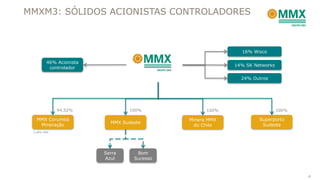 MMXM3: SÓLIDOS ACIONISTAS CONTROLADORES



                                                           16% Wisco

        46% Acionista
                                                         14% SK Networks
         controlador

                                                           24% Outros




             94,52%             100%              100%                     100%

   MMX Corumbá                              Minera MMX            Superporto
                          MMX Sudeste
    Mineração                                 do Chile             Sudeste
 5,48% EBX




                        Serra      Bom
                        Azul      Sucesso



                                                                                  4
 