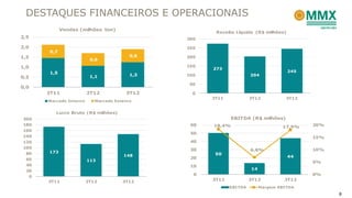 DESTAQUES FINANCEIROS E OPERACIONAIS
            Vendas (milhões ton)
                                                      Receita Líquida (R$ milhões)
2,5                                            300

2,0                                            250
      0,7
1,5                                      0,6   200
                         0,6
1,0                                            150
                                                     273
      1,5                                                                            245
                         1,1             1,3   100                   204
0,5
                                               50
0,0
      3T11              2T12           3T12     0
                                                     3T11            2T12           3T12
      Mercado Interno      Mercado Externo


         Lucro Bruto (R$ milhões)
200                                                          EBITDA (R$ milhões)
180                                             60   18,4%                                 20%
                                                                                  17,9%
160
                                                50
140                                                                                        15%
120                                             40
100
                                                30                   6,8%                  10%
 80   173
                                      148             50
                                                20                                   44
 60                     113                                                                5%
 40                                             10
 20                                                                  14
                                                 0                                         0%
  0
      3T11              2T12          3T12           3T11            2T12          3T12
                                                            EBITDA        Margem EBITDA
                                                                                                 8
 