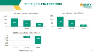 8
DESTAQUES FINANCEIROS
237
181
110
0
100
200
300
1T13 4T13 1T14
Receita Líquida (R$ milhões)
140
96
31
0
50
100
150
1T13 4T13 1T14
Lucro Bruto (R$ milhões)
-131
-501
-600
-500
-400
-300
-200
-100
0
1T13 4T13 1T14
EBITDA Ajustado (R$ milhões)
EBITDA Ajustado
 