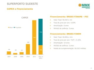 SUPERPORTO SUDESTE
CAPEX e Financiamento


                                                 Financiamento: BNDES FINAME - PSI
                       CAPEX
                                                    Valor Total: R$ 407,1 mn
                                                    Taxa de juros por ano: 4,50%
                                                    Amortização: 8 anos
  Atual    Projetado
                                                    Período de carência: 2 anos

                                         724
                                                 Financiamento: BNDES FINEM
                                 944                Valor Total: R$ 805,1 mm
                                                    Taxa de juros por ano: TJLP + 2,18%
                           286                      Amortização: 10 anos
                                                    Período de carência: 2 anos
                                                    Pedido de sumplementação: R$ 552 milhões
 86                                      258
           40      63




2007      2008    2009    2010   2011   2012 a
                                         2013




                                                                                               37
 