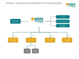 MMXM3: SÓLIDOS ACIONISTAS CONTROLADORES




                                                              16% Wisco


           42% Acionista
                                                            14% SK Networks
            controlador

                                                             28% Ações em
                                                               circulação




               70%                 100%              100%                     99%


   MMX Corumbá                                 Minera MMX            Superporto
                             MMX Sudeste
    Mineração                                    do Chile             Sudeste

 30% EBX




                           Serra      Bom
                           Azul      Sucesso




                                                                                    5
 