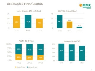 DESTAQUES FINANCEIROS

        Lucro Líquido (R$ milhões)                 EBITDA (R$ milhões)
75                                           45


50                                           30
                                                               20,4
       63,8           69,2                         41,7
25                                    49,3   15
                                                                         4,2

 0                                            0
       1T11           4T11            1T12         1T11        4T11      1T12




              Perfil da dívida                              Margem Bruta(%)
100%                                         60%


75%      62%
                                             45%
                       71%            68%
                                                     61%         59%       53%
50%                                          30%


25%      38%                                 15%
                       29%            32%
 0%                                           0%
        1T11           4T11           1T12           1T11        4T11         1T12


        Curto Prazo     Longo Prazo
                                                                                     8
 