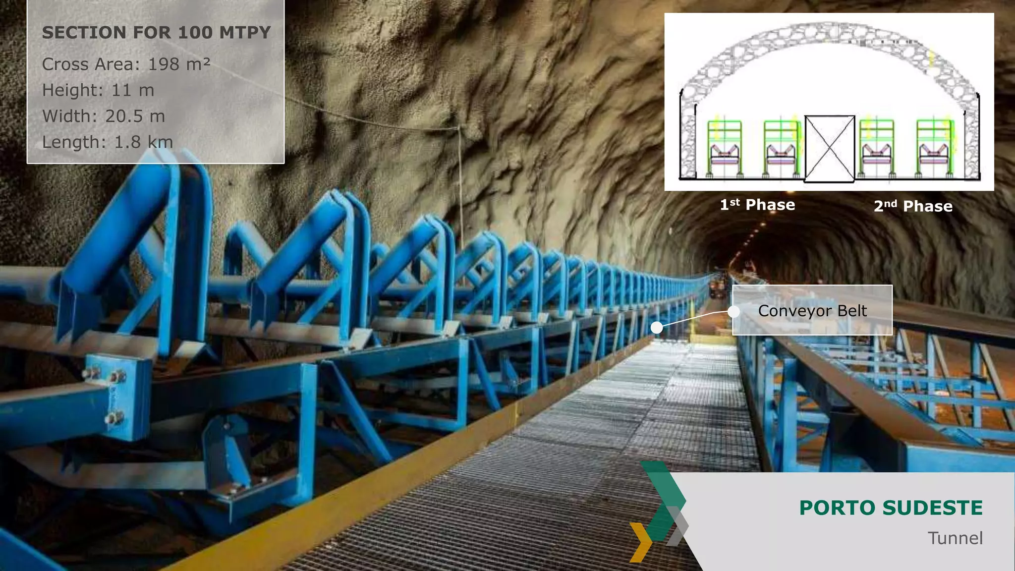 Conveyor Belt
1st Phase 2nd Phase
PORTO SUDESTE
Tunnel
SECTION FOR 100 MTPY
Cross Area: 198 m²
Height: 11 m
Width: 20.5 m
Length: 1.8 km
 
