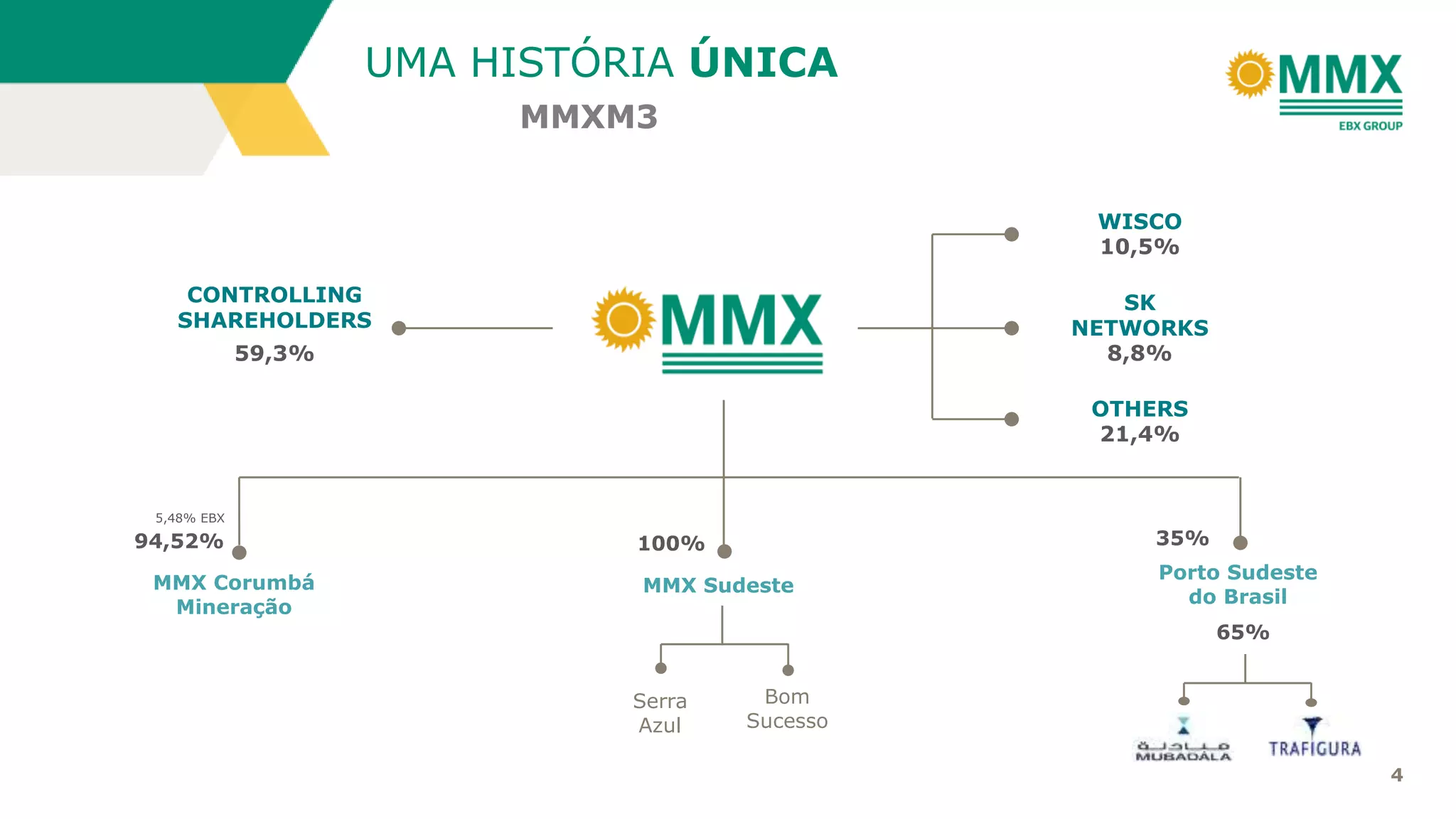 4
MMX Corumbá
Mineração
MMX Sudeste
100%94,52%
5,48% EBX
CONTROLLING
SHAREHOLDERS
59,3%
WISCO
10,5%
SK
NETWORKS
8,8%
OTHERS
21,4%
Serra
Azul
Bom
Sucesso
MMXM3
UMA HISTÓRIA ÚNICA
35%
Porto Sudeste
do Brasil
65%
 
