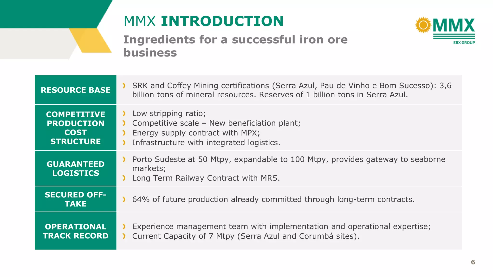 6
RESOURCE BASE
SRK and Coffey Mining certifications (Serra Azul, Pau de Vinho e Bom Sucesso): 3,6
billion tons of mineral resources. Reserves of 1 billion tons in Serra Azul.
COMPETITIVE
PRODUCTION
COST
STRUCTURE
Low stripping ratio;
Competitive scale – New beneficiation plant;
Energy supply contract with MPX;
Infrastructure with integrated logistics.
GUARANTEED
LOGISTICS
Porto Sudeste at 50 Mtpy, expandable to 100 Mtpy, provides gateway to seaborne
markets;
Long Term Railway Contract with MRS.
SECURED OFF-
TAKE
64% of future production already committed through long-term contracts.
OPERATIONAL
TRACK RECORD
Experience management team with implementation and operational expertise;
Current Capacity of 7 Mtpy (Serra Azul and Corumbá sites).
Ingredients for a successful iron ore
business
MMX INTRODUCTION
 
