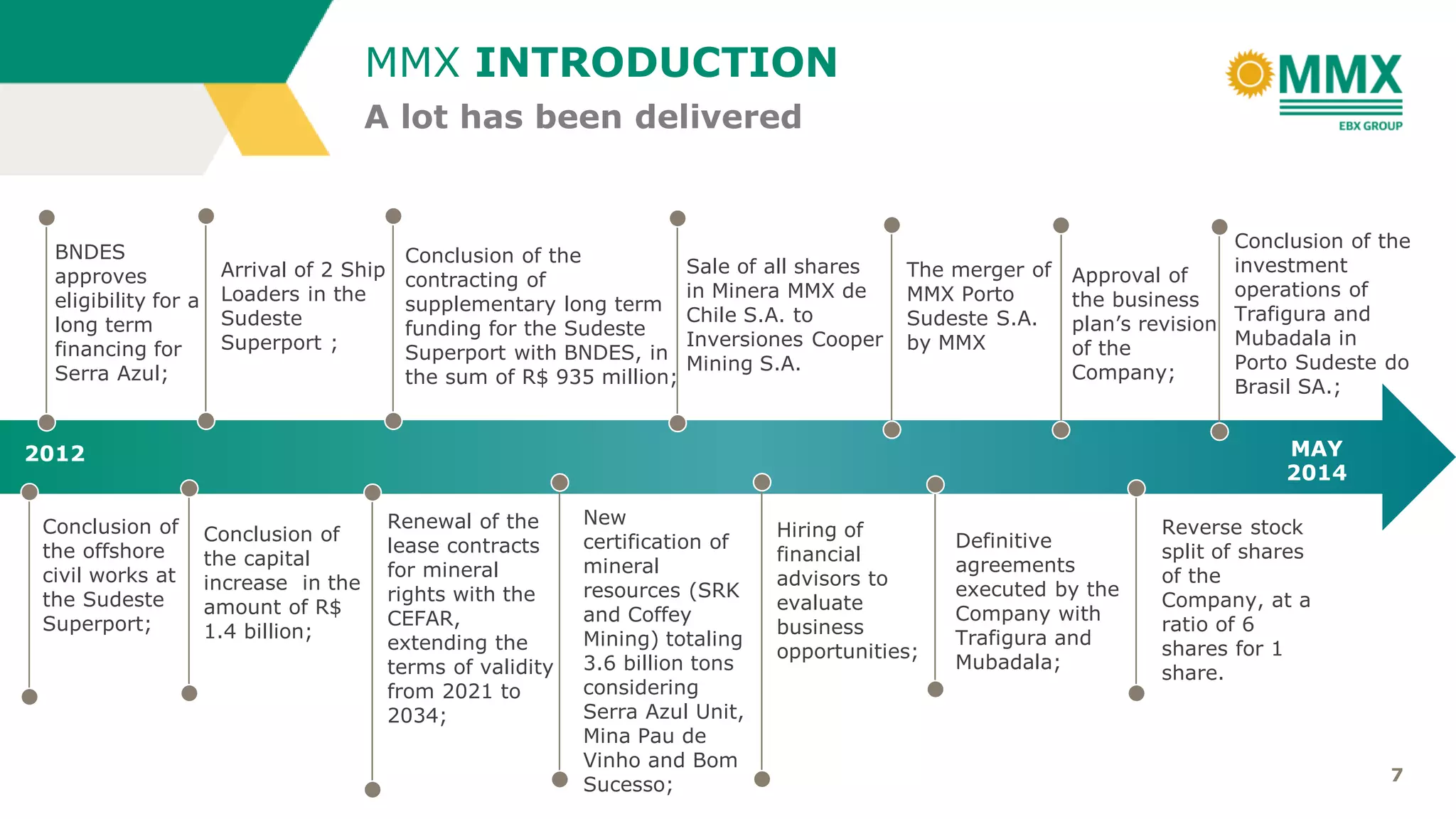 7
A lot has been delivered
MMX INTRODUCTION
2012 MAY
2014
Conclusion of
the offshore
civil works at
the Sudeste
Superport;
BNDES
approves
eligibility for a
long term
financing for
Serra Azul;
Conclusion of
the capital
increase in the
amount of R$
1.4 billion;
Arrival of 2 Ship
Loaders in the
Sudeste
Superport ;
Renewal of the
lease contracts
for mineral
rights with the
CEFAR,
extending the
terms of validity
from 2021 to
2034;
Conclusion of the
contracting of
supplementary long term
funding for the Sudeste
Superport with BNDES, in
the sum of R$ 935 million;
New
certification of
mineral
resources (SRK
and Coffey
Mining) totaling
3.6 billion tons
considering
Serra Azul Unit,
Mina Pau de
Vinho and Bom
Sucesso;
Hiring of
financial
advisors to
evaluate
business
opportunities;
Sale of all shares
in Minera MMX de
Chile S.A. to
Inversiones Cooper
Mining S.A.
Definitive
agreements
executed by the
Company with
Trafigura and
Mubadala;
The merger of
MMX Porto
Sudeste S.A.
by MMX
Approval of
the business
plan’s revision
of the
Company;
Reverse stock
split of shares
of the
Company, at a
ratio of 6
shares for 1
share.
Conclusion of the
investment
operations of
Trafigura and
Mubadala in
Porto Sudeste do
Brasil SA.;
 