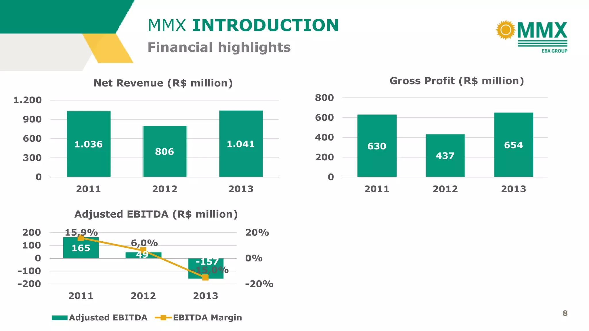 8
1.036
806
1.041
0
300
600
900
1.200
2011 2012 2013
Net Revenue (R$ million)
630
437
654
0
200
400
600
800
2011 2012 2013
Gross Profit (R$ million)
165
49
-157
15,9%
6,0%
-15,0%
-20%
0%
20%
-200
-100
0
100
200
2011 2012 2013
Adjusted EBITDA (R$ million)
Adjusted EBITDA EBITDA Margin
MMX INTRODUCTION
Financial highlights
 