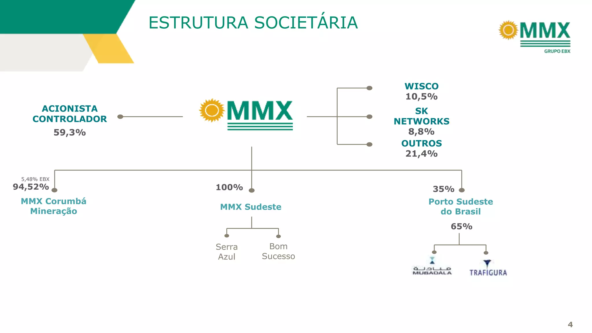 4
Porto Sudeste
do Brasil
MMX Corumbá
Mineração
MMX Sudeste
100%
65%
94,52%
5,48% EBX
ACIONISTA
CONTROLADOR
59,3%
WISCO
10,5%
SK
NETWORKS
8,8%
OUTROS
21,4%
Serra
Azul
Bom
Sucesso
35%
ESTRUTURA SOCIETÁRIA
 
