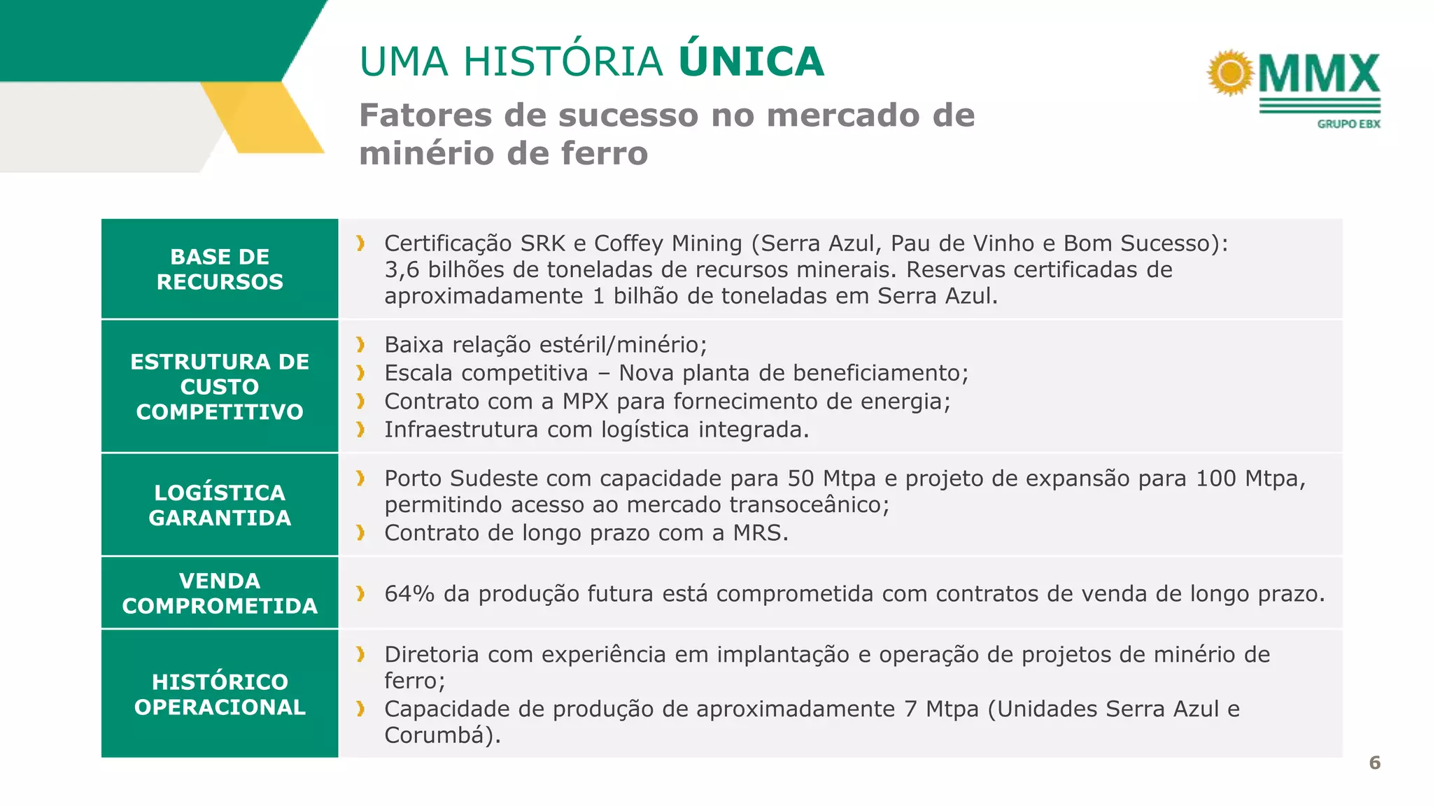 6
Fatores de sucesso no mercado de
minério de ferro
UMA HISTÓRIA ÚNICA
BASE DE
RECURSOS
Certificação SRK e Coffey Mining (Serra Azul, Pau de Vinho e Bom Sucesso):
3,6 bilhões de toneladas de recursos minerais. Reservas certificadas de
aproximadamente 1 bilhão de toneladas em Serra Azul.
ESTRUTURA DE
CUSTO
COMPETITIVO
Baixa relação estéril/minério;
Escala competitiva – Nova planta de beneficiamento;
Contrato com a MPX para fornecimento de energia;
Infraestrutura com logística integrada.
LOGÍSTICA
GARANTIDA
Porto Sudeste com capacidade para 50 Mtpa e projeto de expansão para 100 Mtpa,
permitindo acesso ao mercado transoceânico;
Contrato de longo prazo com a MRS.
VENDA
COMPROMETIDA
64% da produção futura está comprometida com contratos de venda de longo prazo.
HISTÓRICO
OPERACIONAL
Diretoria com experiência em implantação e operação de projetos de minério de
ferro;
Capacidade de produção de aproximadamente 7 Mtpa (Unidades Serra Azul e
Corumbá).
 