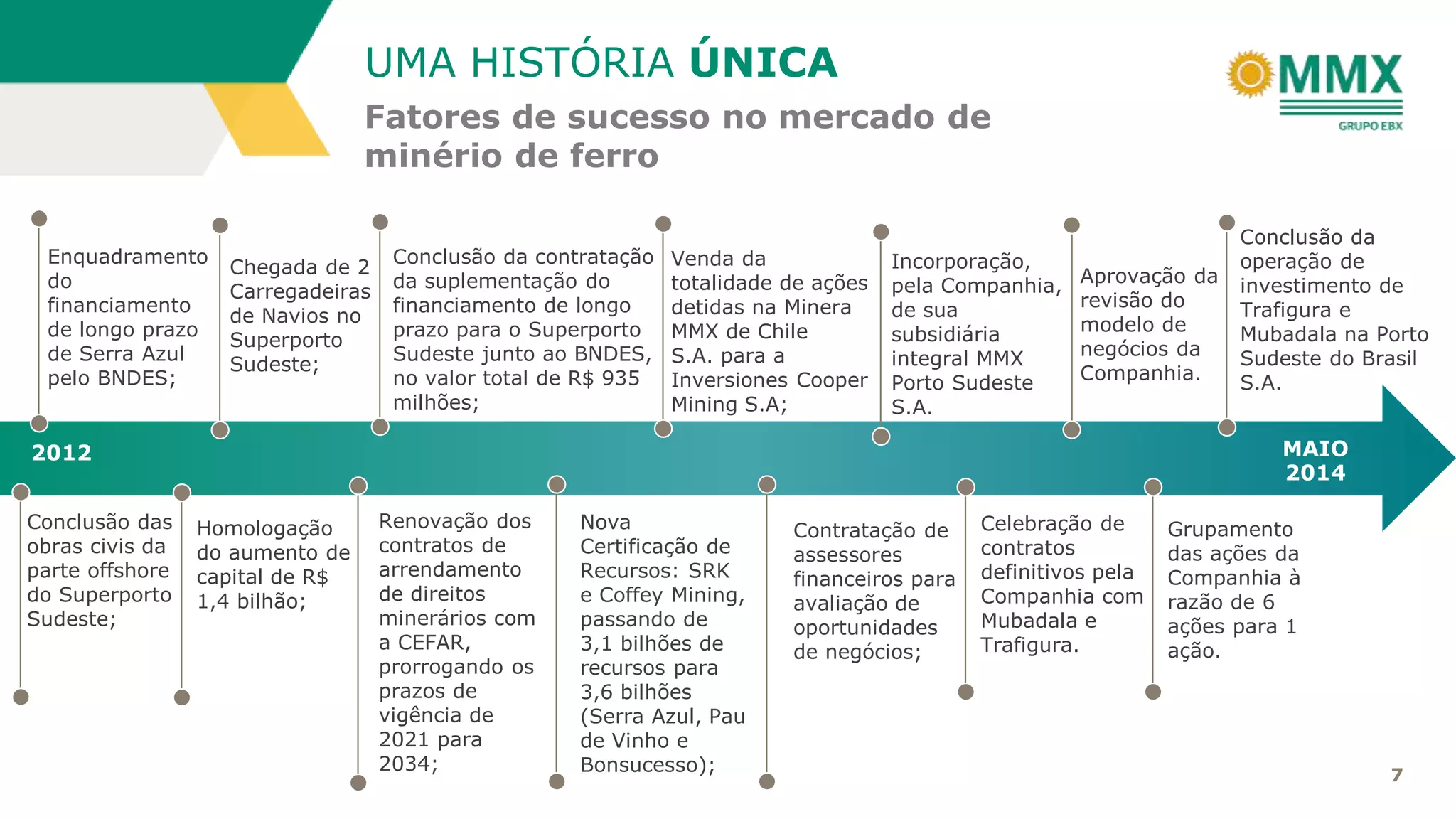 7
Fatores de sucesso no mercado de
minério de ferro
UMA HISTÓRIA ÚNICA
2012 MAIO
2014
Conclusão das
obras civis da
parte offshore
do Superporto
Sudeste;
Enquadramento
do
financiamento
de longo prazo
de Serra Azul
pelo BNDES;
Homologação
do aumento de
capital de R$
1,4 bilhão;
Chegada de 2
Carregadeiras
de Navios no
Superporto
Sudeste;
Renovação dos
contratos de
arrendamento
de direitos
minerários com
a CEFAR,
prorrogando os
prazos de
vigência de
2021 para
2034;
Conclusão da contratação
da suplementação do
financiamento de longo
prazo para o Superporto
Sudeste junto ao BNDES,
no valor total de R$ 935
milhões;
Nova
Certificação de
Recursos: SRK
e Coffey Mining,
passando de
3,1 bilhões de
recursos para
3,6 bilhões
(Serra Azul, Pau
de Vinho e
Bonsucesso);
Contratação de
assessores
financeiros para
avaliação de
oportunidades
de negócios;
Venda da
totalidade de ações
detidas na Minera
MMX de Chile
S.A. para a
Inversiones Cooper
Mining S.A;
Celebração de
contratos
definitivos pela
Companhia com
Mubadala e
Trafigura.
Incorporação,
pela Companhia,
de sua
subsidiária
integral MMX
Porto Sudeste
S.A.
Aprovação da
revisão do
modelo de
negócios da
Companhia.
Grupamento
das ações da
Companhia à
razão de 6
ações para 1
ação.
Conclusão da
operação de
investimento de
Trafigura e
Mubadala na Porto
Sudeste do Brasil
S.A.
 