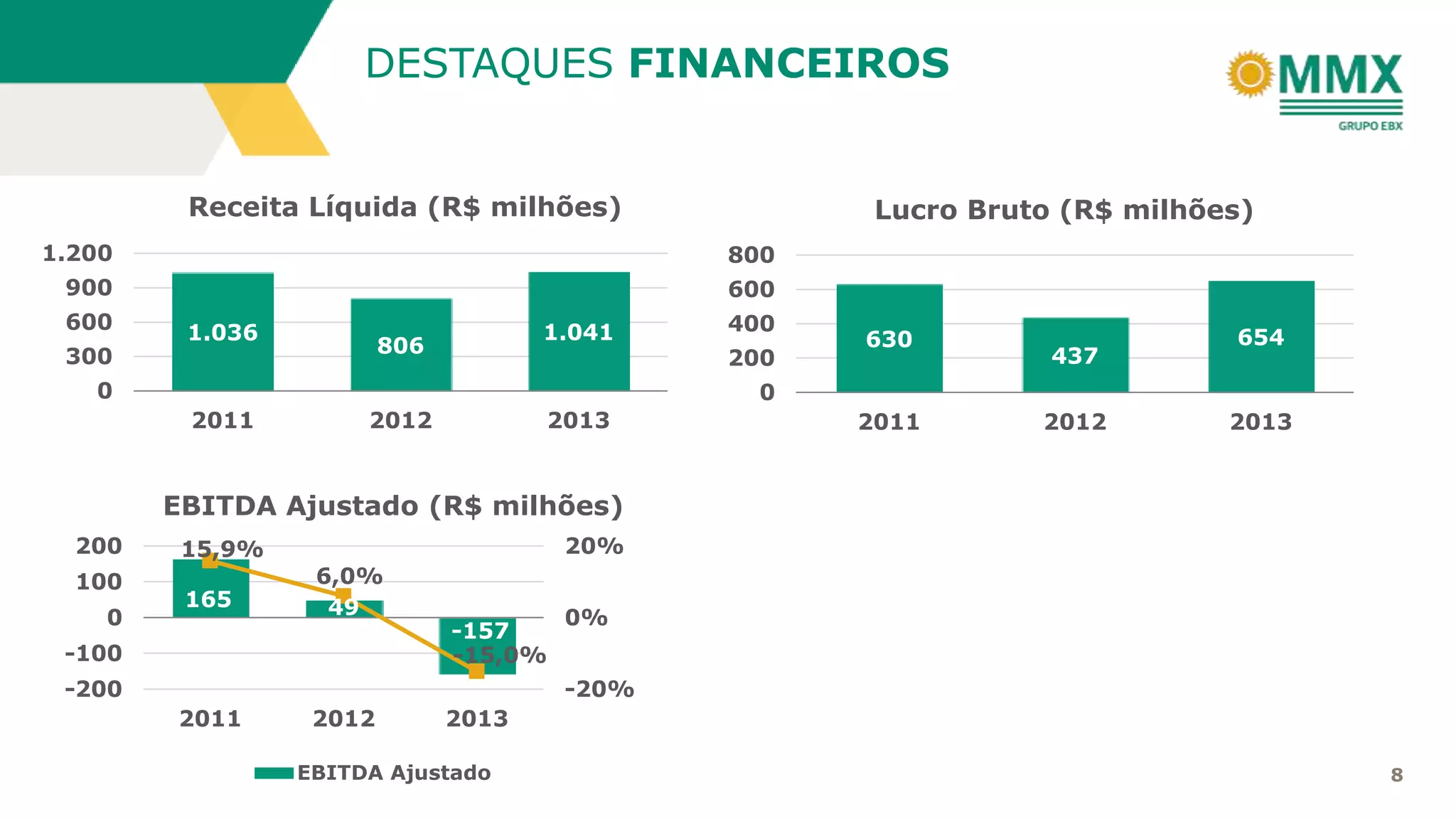 8
DESTAQUES FINANCEIROS
1.036
806
1.041
0
300
600
900
1.200
2011 2012 2013
Receita Líquida (R$ milhões)
630
437
654
0
200
400
600
800
2011 2012 2013
Lucro Bruto (R$ milhões)
165 49
-157
15,9%
6,0%
-15,0%
-20%
0%
20%
-200
-100
0
100
200
2011 2012 2013
EBITDA Ajustado (R$ milhões)
EBITDA Ajustado
 