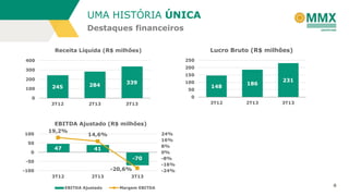 UMA HISTÓRIA ÚNICA
Destaques financeiros
Lucro Bruto (R$ milhões)

Receita Líquida (R$ milhões)
250

400

200

300

150

200
100

245

284

339

100
50

3T12

50

0

186

231

0

0

100

148

2T13

EBITDA Ajustado (R$ milhões)
19,2%
14,6%
47

41
-70

-50

-20,6%

-100
3T12

2T13
EBITDA Ajustado

3T12

3T13

2T13

3T13

24%
16%
8%
0%
-8%
-16%
-24%

3T13
Margem EBITDA

8

 