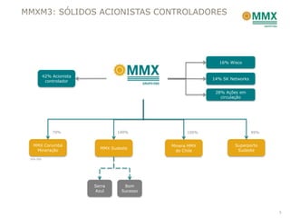 MMXM3: SÓLIDOS ACIONISTAS CONTROLADORES




                                                              16% Wisco


           42% Acionista
                                                            14% SK Networks
            controlador

                                                             28% Ações em
                                                               circulação




               70%                 100%              100%                     99%


   MMX Corumbá                                 Minera MMX            Superporto
                             MMX Sudeste
    Mineração                                    do Chile             Sudeste

 30% EBX




                           Serra      Bom
                           Azul      Sucesso




                                                                                    5
 
