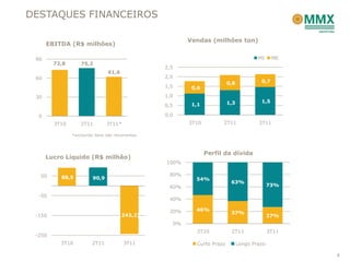 DESTAQUES FINANCEIROS

                                                              Vendas (milhões ton)
      EBITDA (R$ milhões)

 90                                                                                         MI     ME
        72,8       75,2
                                                   2,5
                                 61,6
 60                                                2,0
                                                                              0,8            0,7
                                                   1,5         0,6
 30                                                1,0
                                                                              1,3            1,5
                                                   0,5         1,1

  0                                                0,0
        3T10       2T11         3T11*                         3T10         2T11             3T11

               *excluindo itens não recorrentes.



                                                                     Perfil da dívida
      Lucro Líquido (R$ milhão)
                                                   100%

  50                                                80%
          88,5           90,9                                   54%
                                                                               63%
                                                    60%                                           73%

  -50
                                                    40%

                                                    20%         46%
                                                                               37%
 -150                                 (243,2)                                                     27%
                                                         0%
                                                                3T10           2T11               3T11
 -250
          3T10           2T11           3T11                    Curto Prazo         Longo Prazo

                                                                                                         8
 