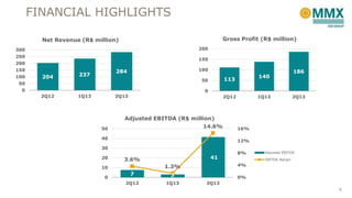 FINANCIAL HIGHLIGHTS
Gross Profit (R$ million)

Net Revenue (R$ million)
200

300
250

150

200
150
100

204

100

284

237

0
2Q12

113

50

50
1Q13

2Q12

Adjusted EBITDA (R$ million)
14.6%

40

41

3.6%

2Q13

16%

7

3

2Q12

1Q13

8%

Adjusted EBITDA
EBITDA Margin

4%

1.3%

10
0

1Q13

12%

30

20

186

0

2Q13

50

140

0%
2Q13
8

 