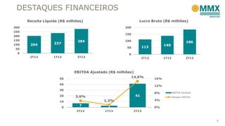 DESTAQUES FINANCEIROS
Lucro Bruto (R$ milhões)

Receita Líquida (R$ milhões)
300

200

250

150

200
150

100

204

100

284

237

0
2T12

113

50

50
1T13

2T12

EBITDA Ajustado (R$ milhões)
14,6%

40

41

3,6%

2T13

16%

7

3

2T12

1T13

8%
4%

1,3%

10
0

1T13

12%

30

20

186

0

2T13

50

140

EBITDA Ajustado
Margem EBITDA

0%
2T13
8

 