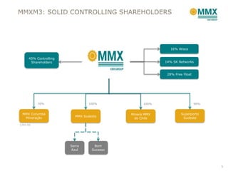 MMXM3: SOLID CONTROLLING SHAREHOLDERS




                                                            16% Wisco


       43% Controlling
        Shareholders                                      14% SK Networks


                                                           28% Free Float




            70%                  100%              100%                     99%


  MMX Corumbá                                Minera MMX            Superporto
                           MMX Sudeste
   Mineração                                   do Chile             Sudeste

5,48% EBX




                         Serra      Bom
                         Azul      Sucesso




                                                                                  5
 
