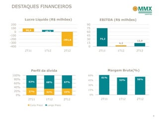 DESTAQUES FINANCEIROS

        Lucro Líquido (R$ milhões)                    EBITDA (R$ milhões)
 200                                            90
 100                                            75
        90,9            49,3
   0                                            60
-100                                            45
-200                                   -391,6   30    75,2
                                                                            13,9
-300                                            15                4,2
-400                                             0
        2T11            1T12           2T12           2T11       1T12     2T12




           Perfil da dívida                                  Margem Bruta(%)
 100%                                           60%
                                                       61%
  80%                                           45%               53%       56%
          63%            68%           67%
  60%
                                                30%
  40%
                                                15%
  20%     37%            32%           33%
   0%                                            0%

         2T11           1T12           2T12            2T11       1T12      2T12

          Curto Prazo    Longo Prazo



                                                                                   8
 