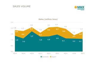 SALES VOLUME




                          Sales (million tons)
2.5

                   2.0                 2.1        2.2
                                                           1.9
2.0 1.8     1.7    0.3                            0.7                     1.7
                          1.6          0.8
      0.5                                                0.8
                                                                  1.4
1.5         0.6                                                          0.6
                          0.3
                   1.7                                            0.3
                                                  1.5
1.0   1.3                  1.3         1.3
                                                         1.1      1.1    1.1
             1.1


0.5



0.0
   2Q10     3Q10   4Q10   1Q11        2Q11        3Q11     4Q11   1Q12     2Q12

                                 Domestic    Export
 
