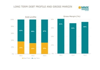 LONG TERM DEBT PROFILE AND GROSS MARGIN



                Debt profile                                 Gross Margin (%)
100%                                            60%


                                                      61%

80%                                                                             56%
                                                45%                 53%

       63%
                           68%           67%
60%

                                                30%


40%


                                                15%
20%
       37%
                           32%           33%



 0%                                             0%
       2Q11                1Q12          2Q12         2Q11          1Q12        2Q12

              Short Term     Long Term
 
