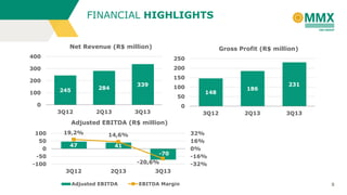 FINANCIAL HIGHLIGHTS
Net Revenue (R$ million)

Gross Profit (R$ million)

400

250

300

200
150

200

339

284

3Q12

100

245

2Q13

100
50

0

148

186

231

0

3Q13

3Q12

2Q13

3Q13

Adjusted EBITDA (R$ million)
100
50
0
-50
-100

19,2%

14,6%

47

41
-70
-20,6%

3Q12

2Q13

Adjusted EBITDA

32%
16%
0%
-16%
-32%

3Q13
EBITDA Margin

5

 
