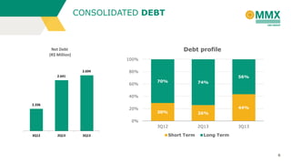 CONSOLIDATED DEBT

Debt profile

Net Debt
(R$ Million)

100%
2.694

80%
56%

2.641

74%

30%

26%

3Q12

60%

70%

2Q13

40%
2.336

20%

44%

0%

3Q12

2Q13

3Q13

Short Term

3Q13

Long Term

6

 